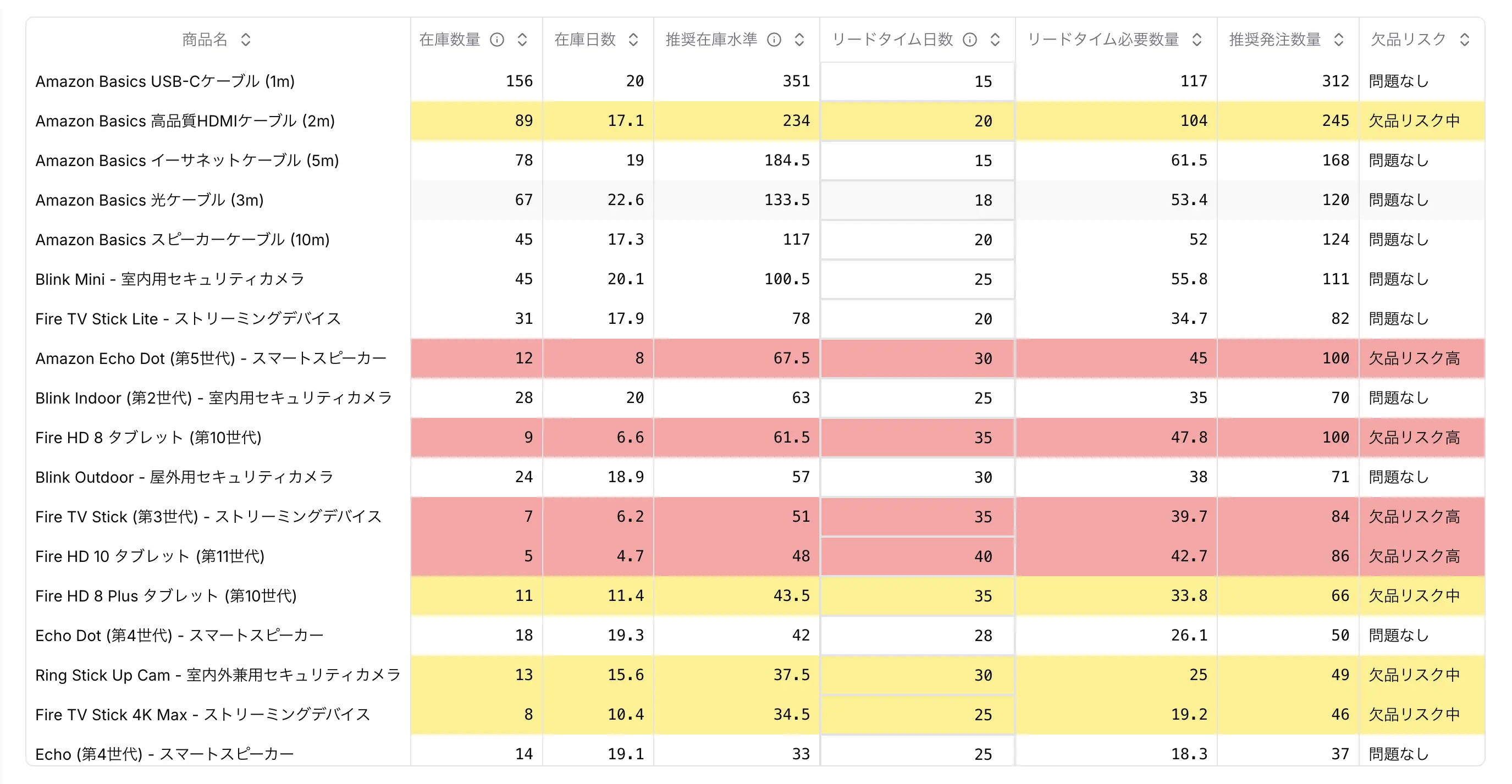 発注ミスゼロ、在庫管理